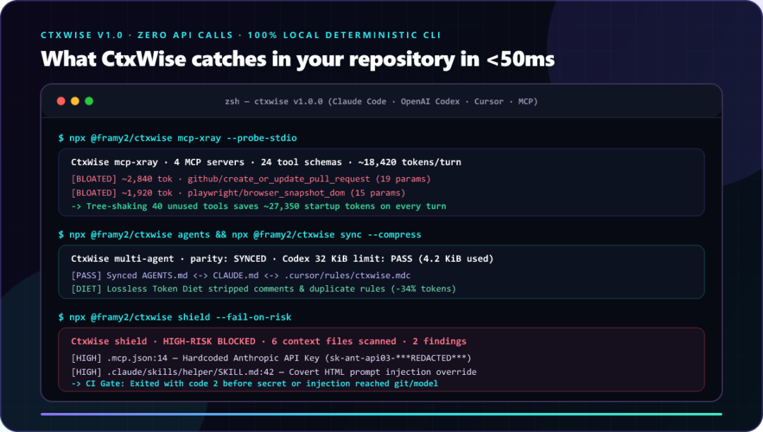 CtxWise CLI terminal output showing snapshot, mcp-xray tool token ranking, and shield security scan results