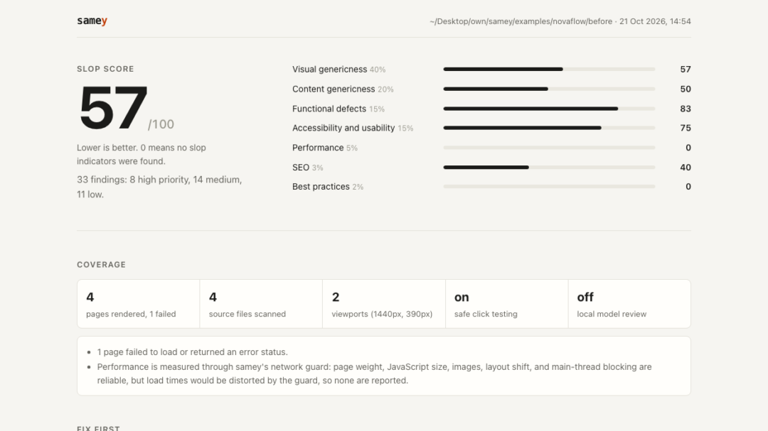 samey's HTML report for a generic AI-built landing page: slop score 57 out of 100, per-category scores for visual, content, functional, accessibility, performance, SEO and best practices, coverage, and the fix-first list of findings