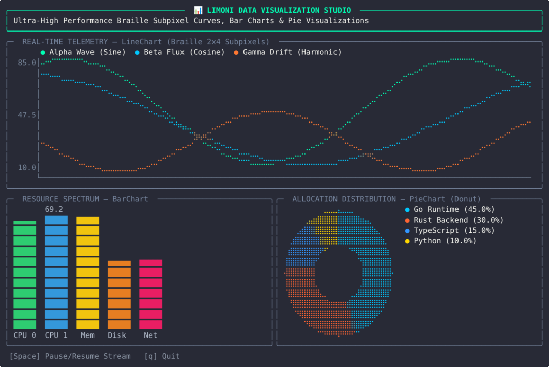Limoni's charts example in a terminal: a Braille line chart of three waves, a bar chart of five resources and a donut pie chart, drawn in colour with box borders.
